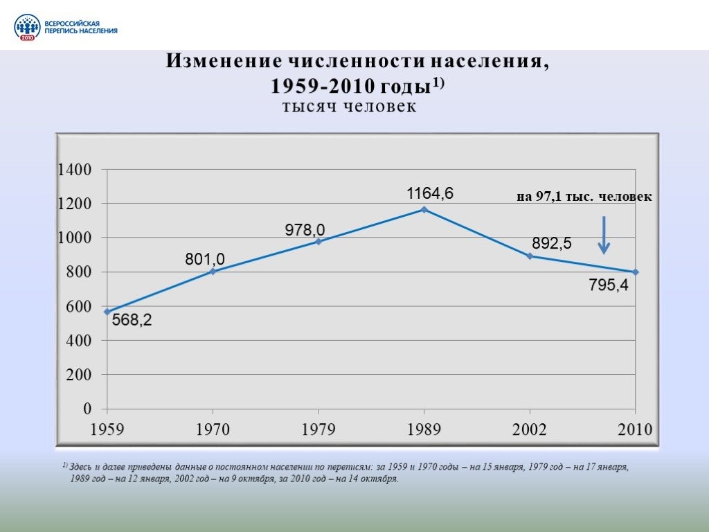 Переписи населения в истории России. Обзор литературы из фондов библиотеки  ОИАК | 12.05.2023 | Владивосток - БезФормата